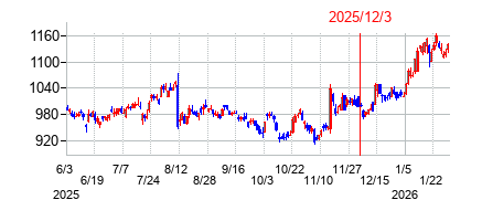 2025年12月3日 16:34前後のの株価チャート